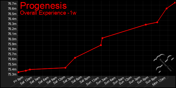 Last 7 Days Graph of Progenesis