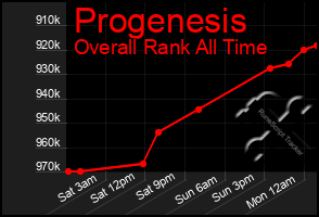 Total Graph of Progenesis