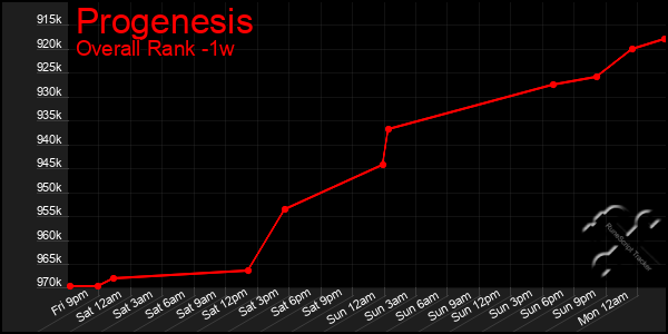 Last 7 Days Graph of Progenesis