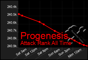Total Graph of Progenesis