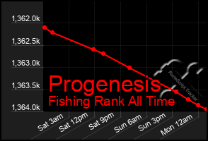 Total Graph of Progenesis