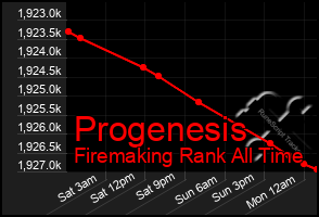 Total Graph of Progenesis