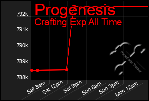 Total Graph of Progenesis