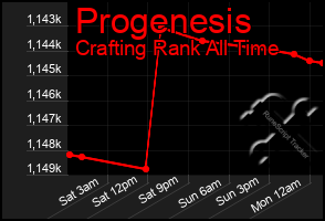 Total Graph of Progenesis