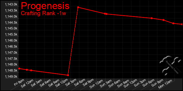 Last 7 Days Graph of Progenesis