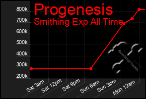 Total Graph of Progenesis