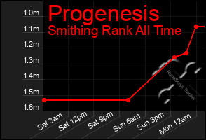 Total Graph of Progenesis