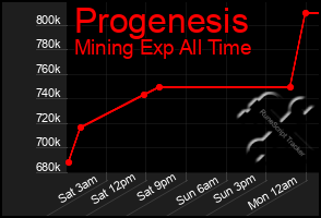 Total Graph of Progenesis