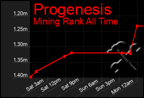 Total Graph of Progenesis