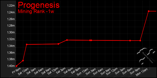 Last 7 Days Graph of Progenesis