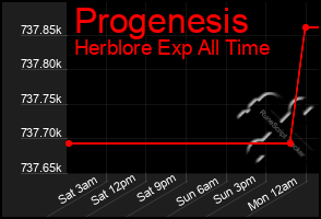Total Graph of Progenesis