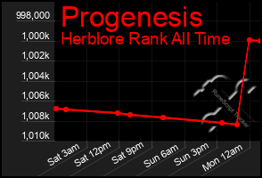 Total Graph of Progenesis