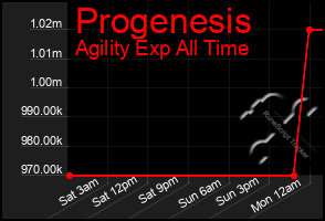 Total Graph of Progenesis