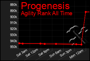 Total Graph of Progenesis