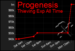 Total Graph of Progenesis