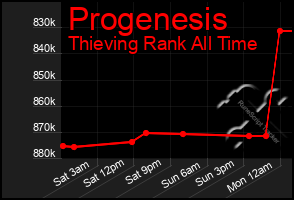 Total Graph of Progenesis