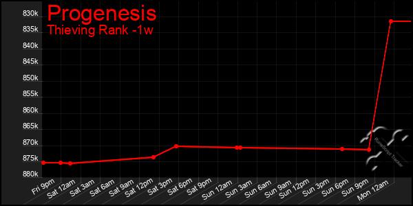 Last 7 Days Graph of Progenesis