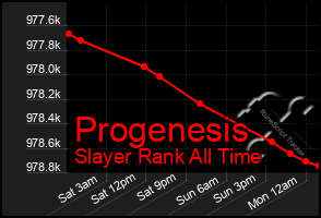 Total Graph of Progenesis