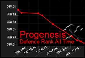 Total Graph of Progenesis