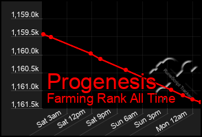 Total Graph of Progenesis