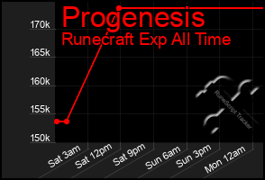 Total Graph of Progenesis