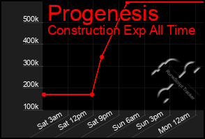 Total Graph of Progenesis