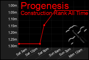 Total Graph of Progenesis