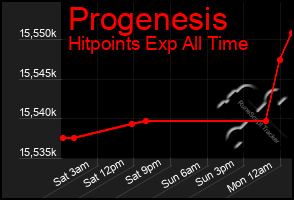 Total Graph of Progenesis