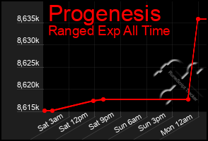 Total Graph of Progenesis