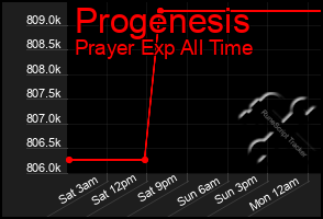 Total Graph of Progenesis