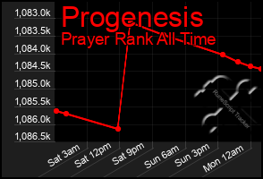 Total Graph of Progenesis