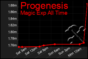 Total Graph of Progenesis