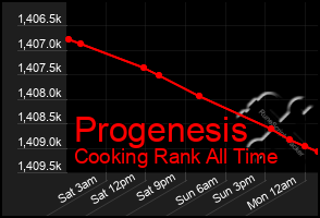 Total Graph of Progenesis