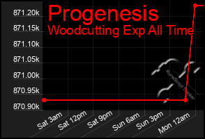 Total Graph of Progenesis