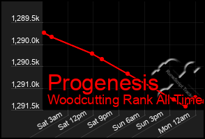 Total Graph of Progenesis