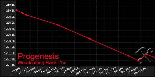 Last 7 Days Graph of Progenesis