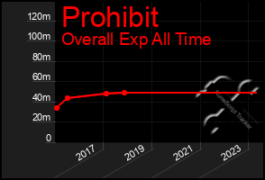 Total Graph of Prohibit