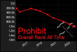 Total Graph of Prohibit