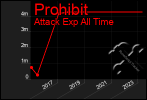 Total Graph of Prohibit