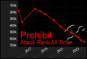 Total Graph of Prohibit