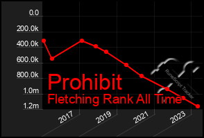 Total Graph of Prohibit