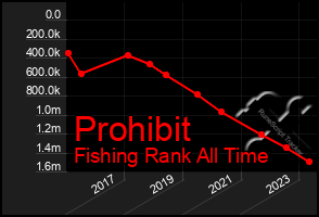 Total Graph of Prohibit