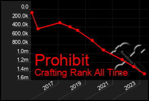 Total Graph of Prohibit