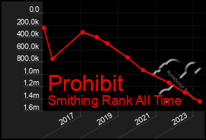Total Graph of Prohibit