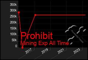 Total Graph of Prohibit