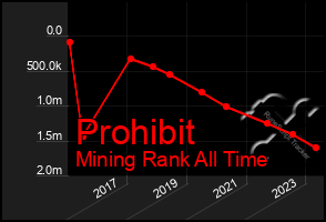 Total Graph of Prohibit