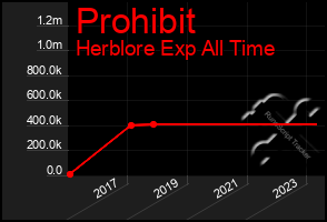 Total Graph of Prohibit