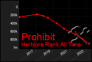 Total Graph of Prohibit