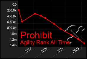 Total Graph of Prohibit