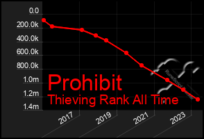 Total Graph of Prohibit